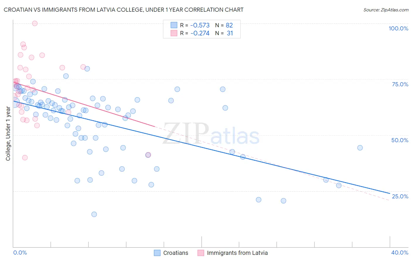 Croatian vs Immigrants from Latvia College, Under 1 year