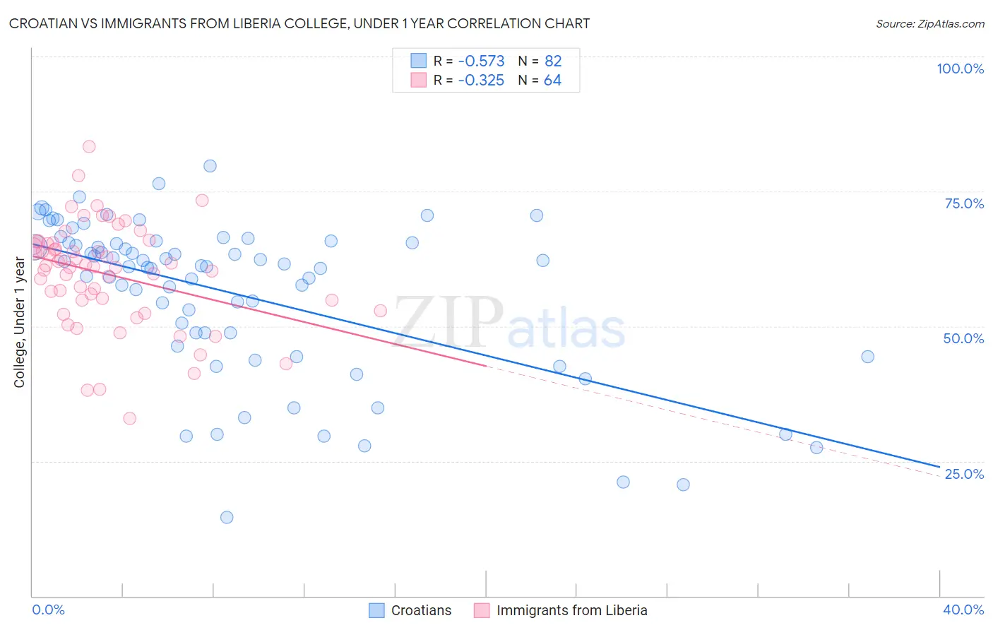 Croatian vs Immigrants from Liberia College, Under 1 year