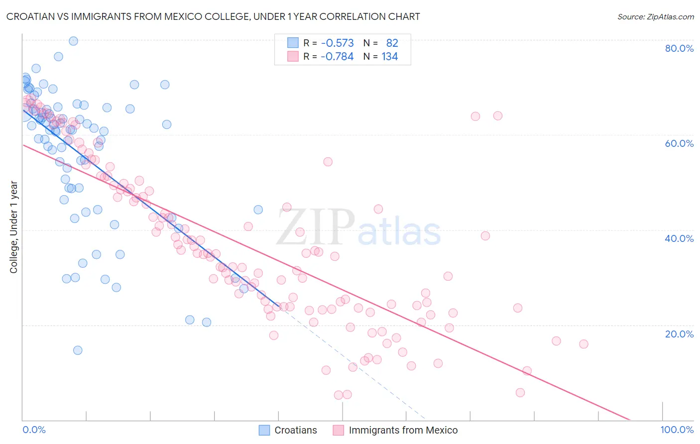 Croatian vs Immigrants from Mexico College, Under 1 year