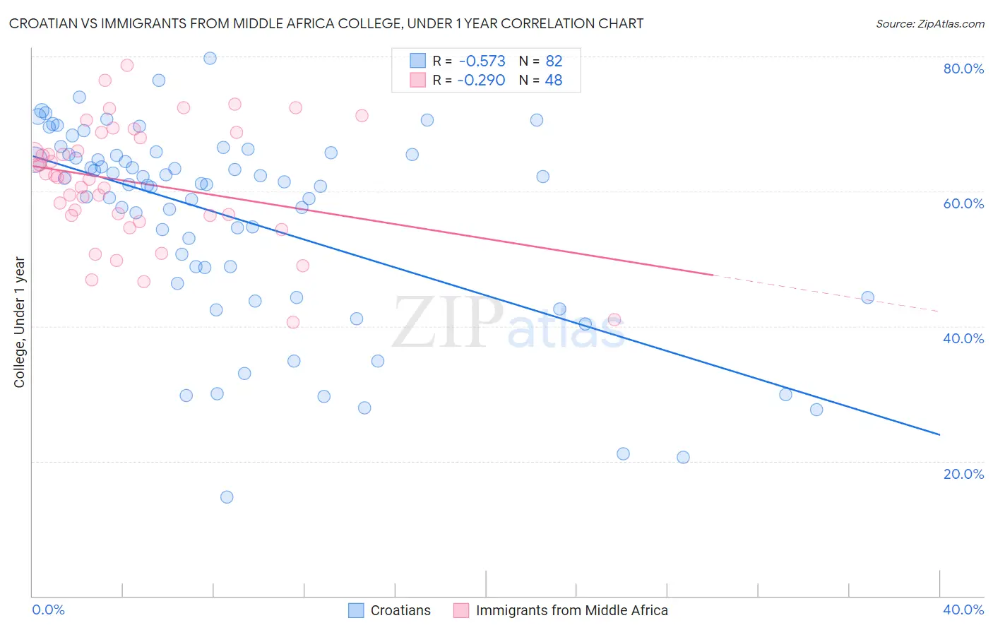 Croatian vs Immigrants from Middle Africa College, Under 1 year