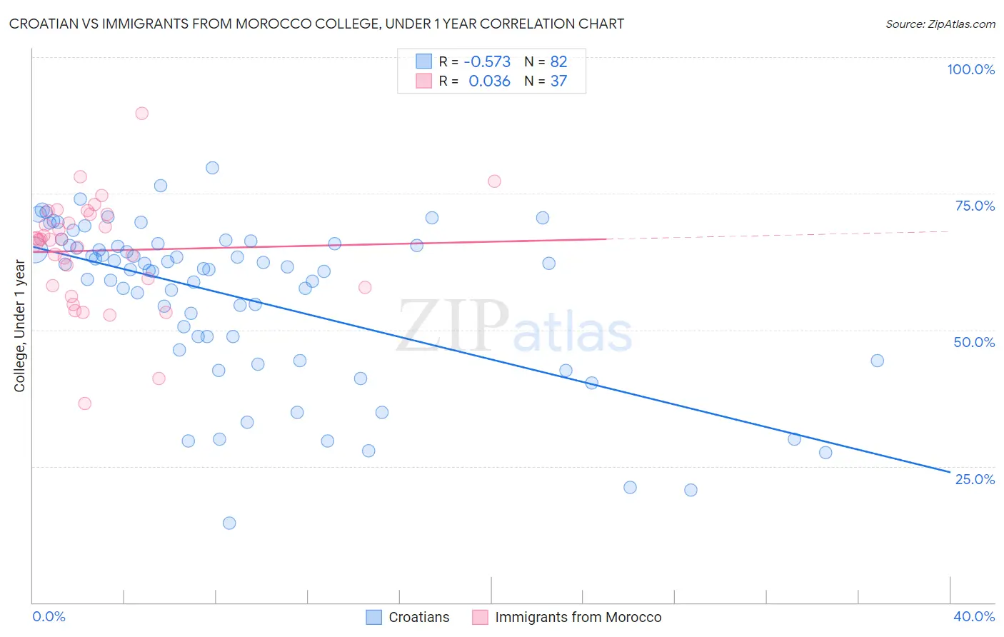 Croatian vs Immigrants from Morocco College, Under 1 year