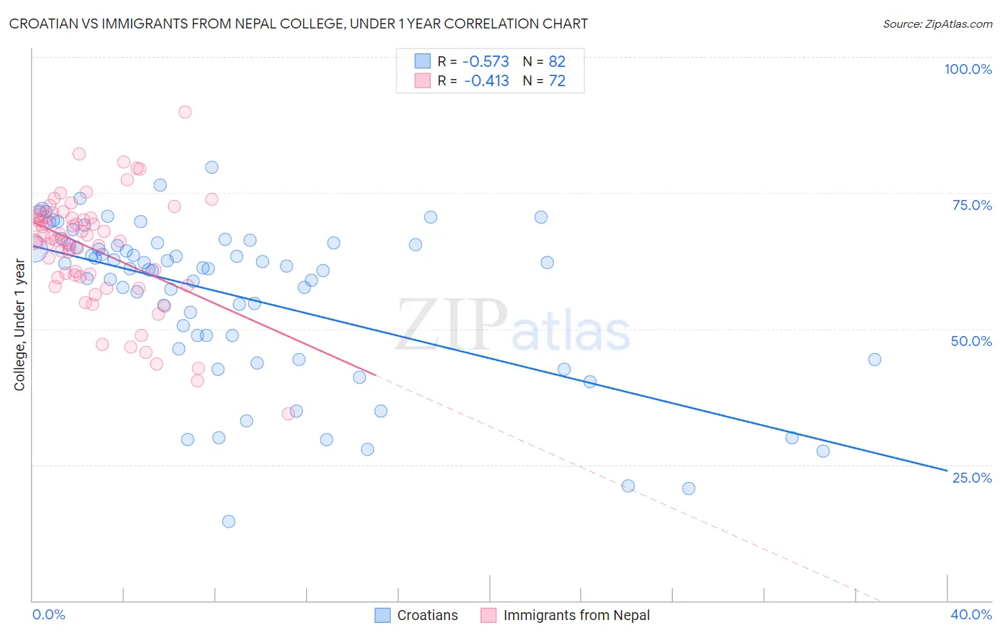 Croatian vs Immigrants from Nepal College, Under 1 year