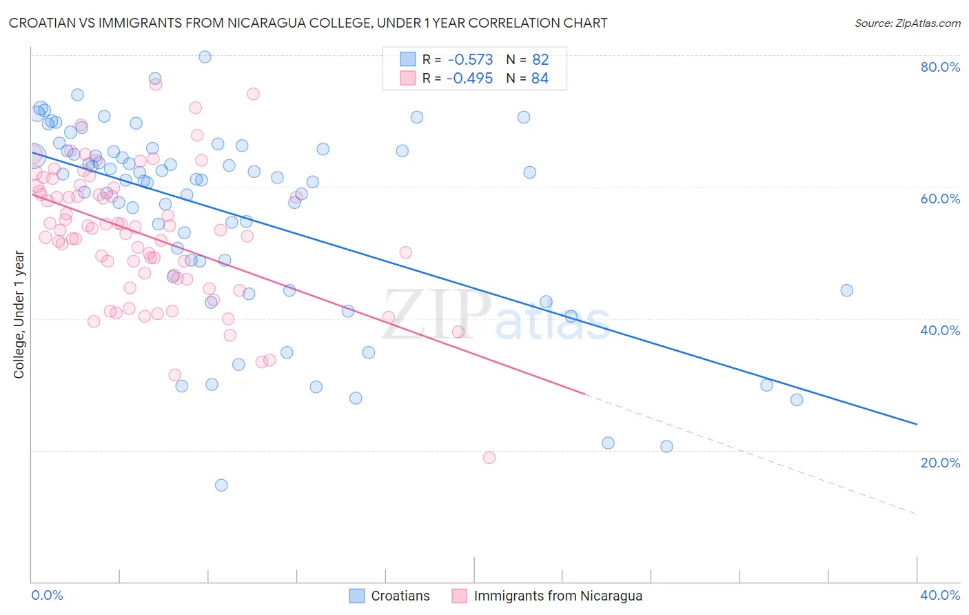 Croatian vs Immigrants from Nicaragua College, Under 1 year