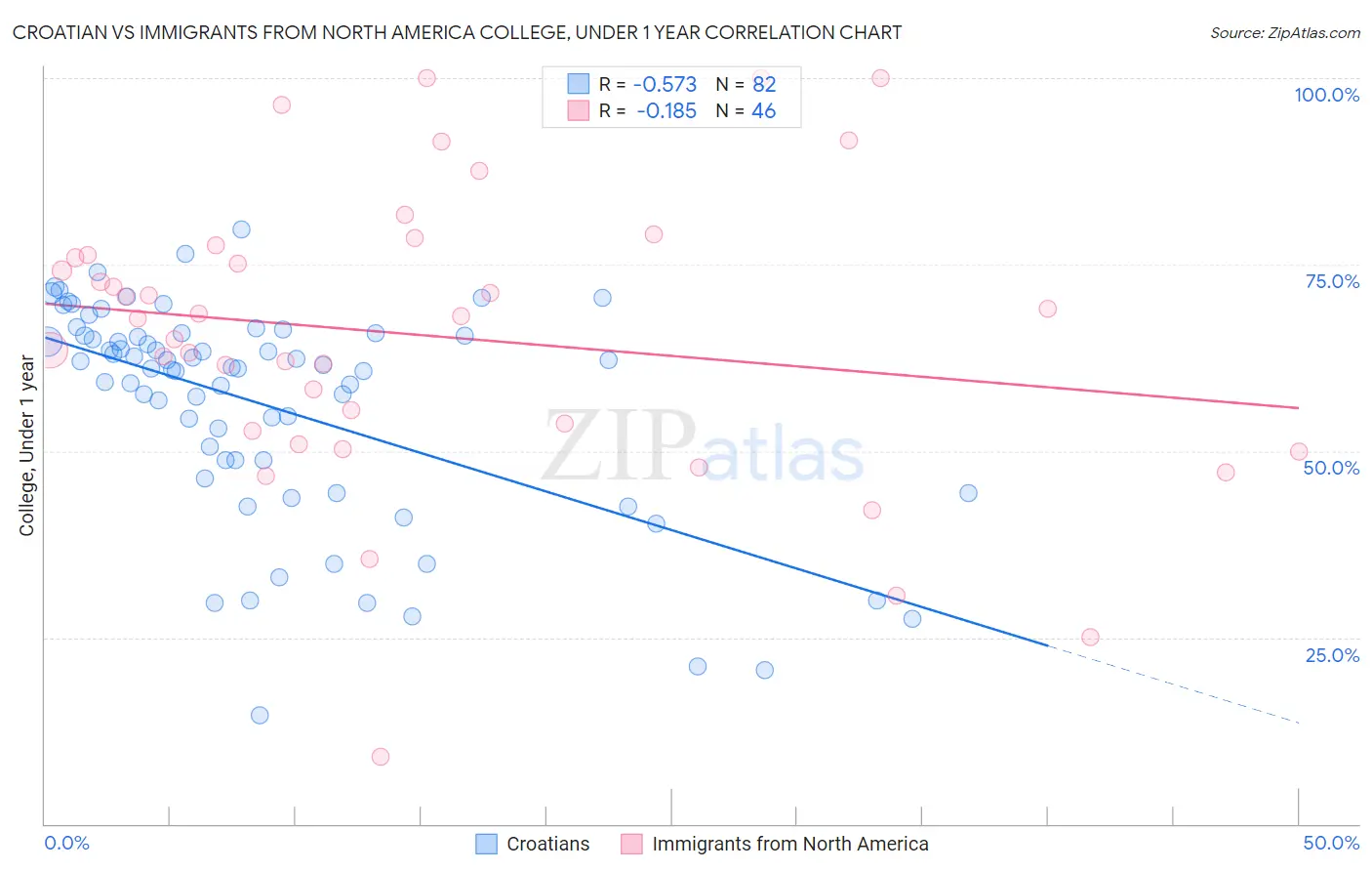 Croatian vs Immigrants from North America College, Under 1 year