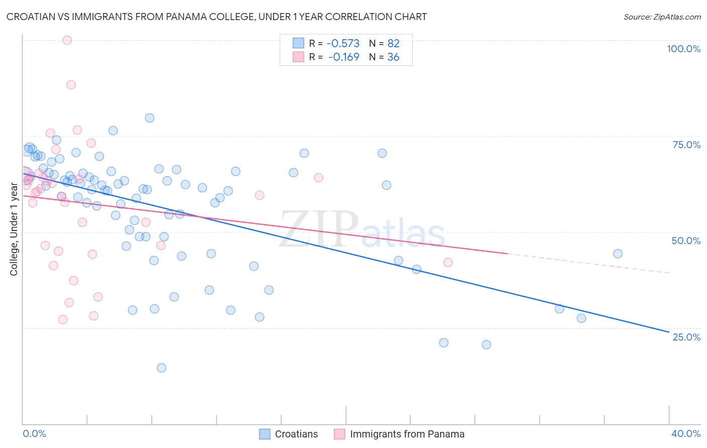 Croatian vs Immigrants from Panama College, Under 1 year