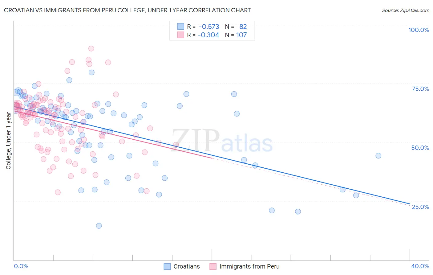 Croatian vs Immigrants from Peru College, Under 1 year