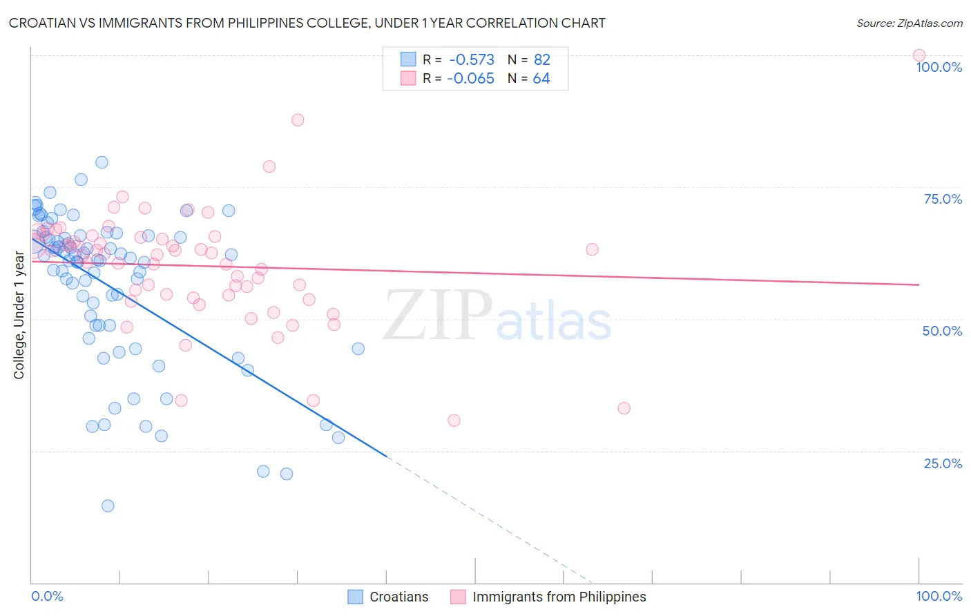 Croatian vs Immigrants from Philippines College, Under 1 year