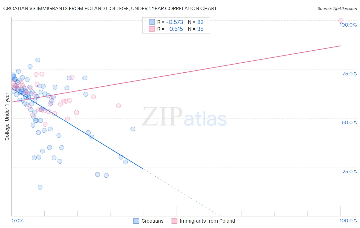 Croatian vs Immigrants from Poland College, Under 1 year