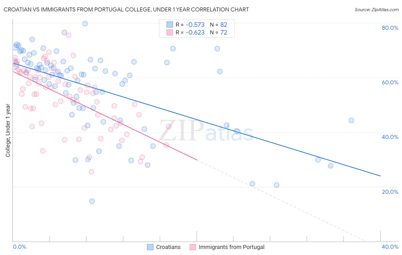 Croatian vs Immigrants from Portugal College, Under 1 year