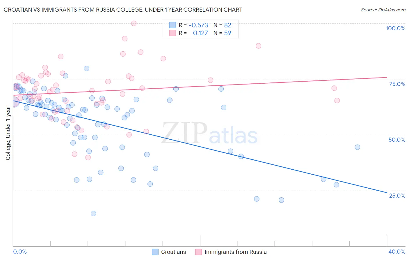 Croatian vs Immigrants from Russia College, Under 1 year