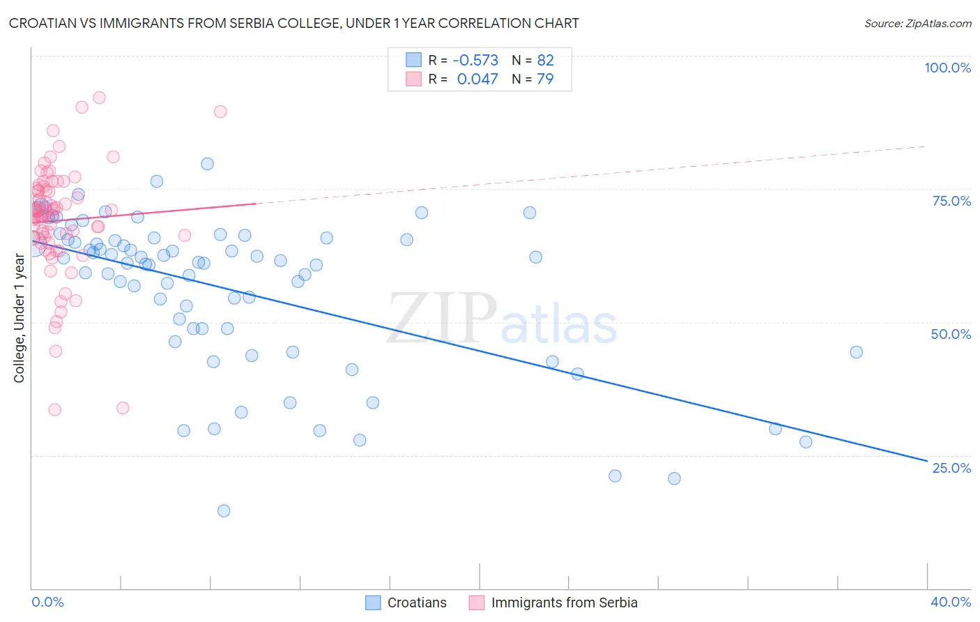 Croatian vs Immigrants from Serbia College, Under 1 year