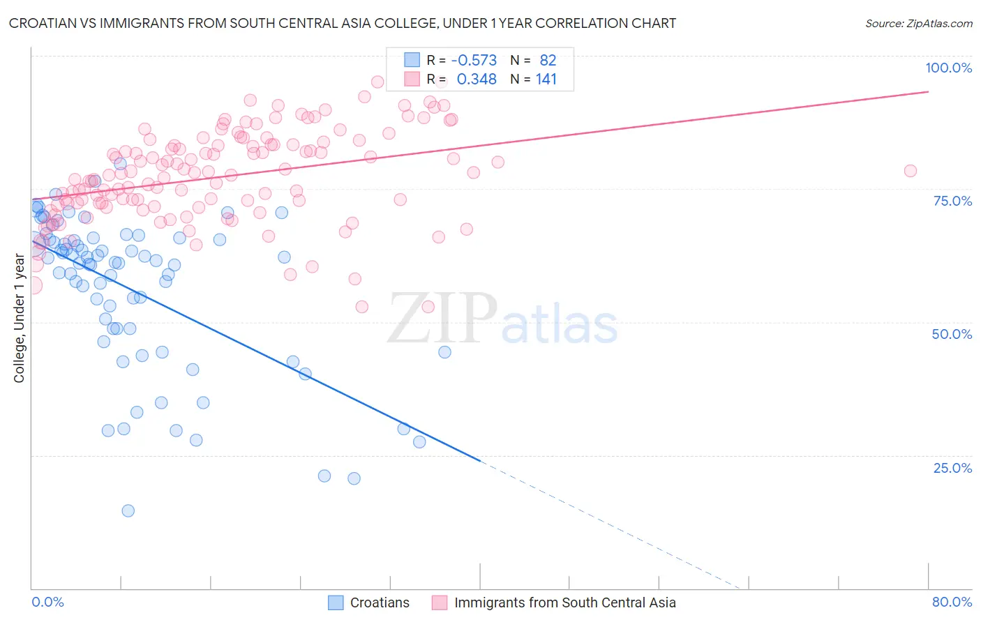 Croatian vs Immigrants from South Central Asia College, Under 1 year