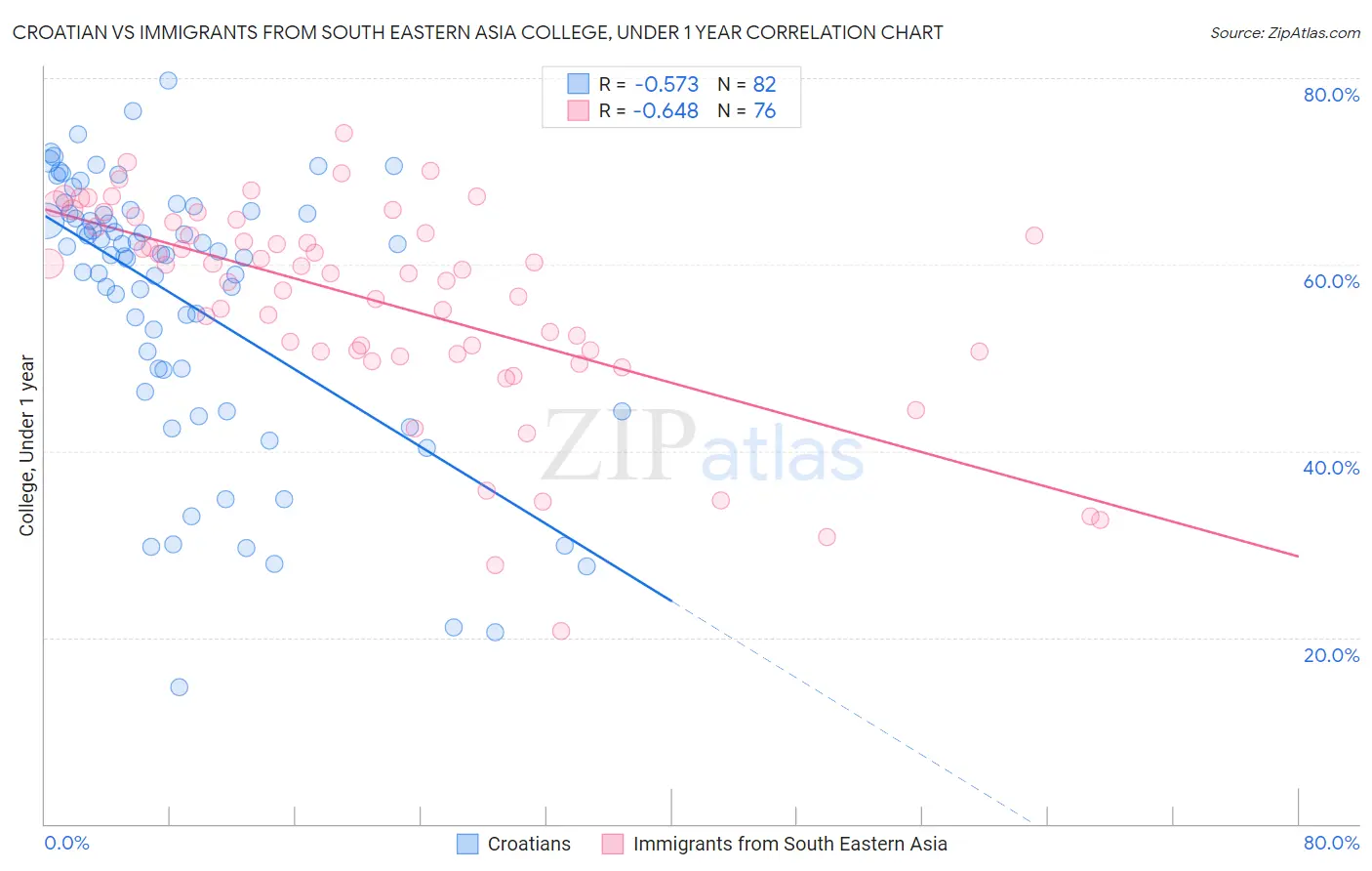 Croatian vs Immigrants from South Eastern Asia College, Under 1 year