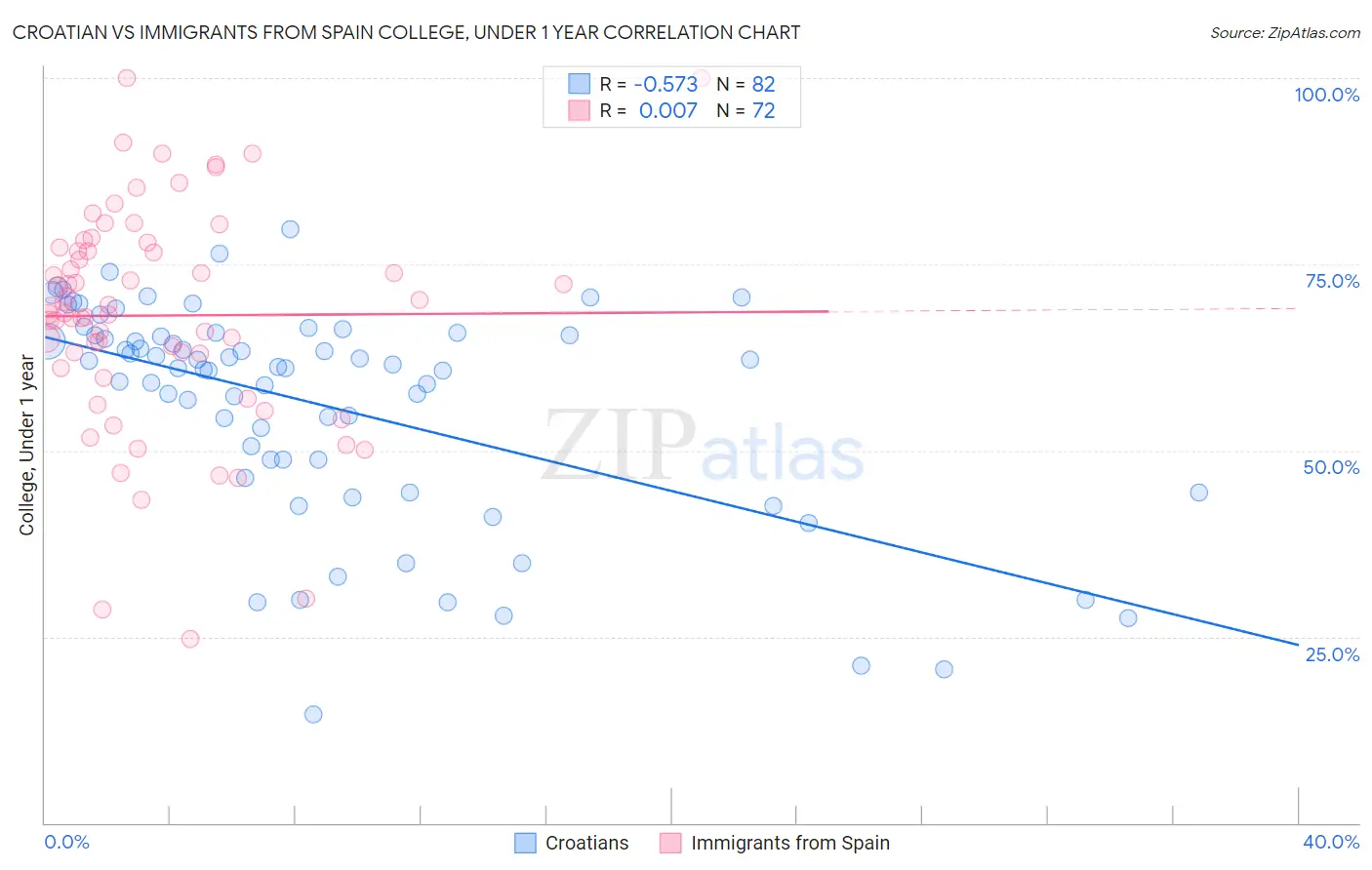 Croatian vs Immigrants from Spain College, Under 1 year