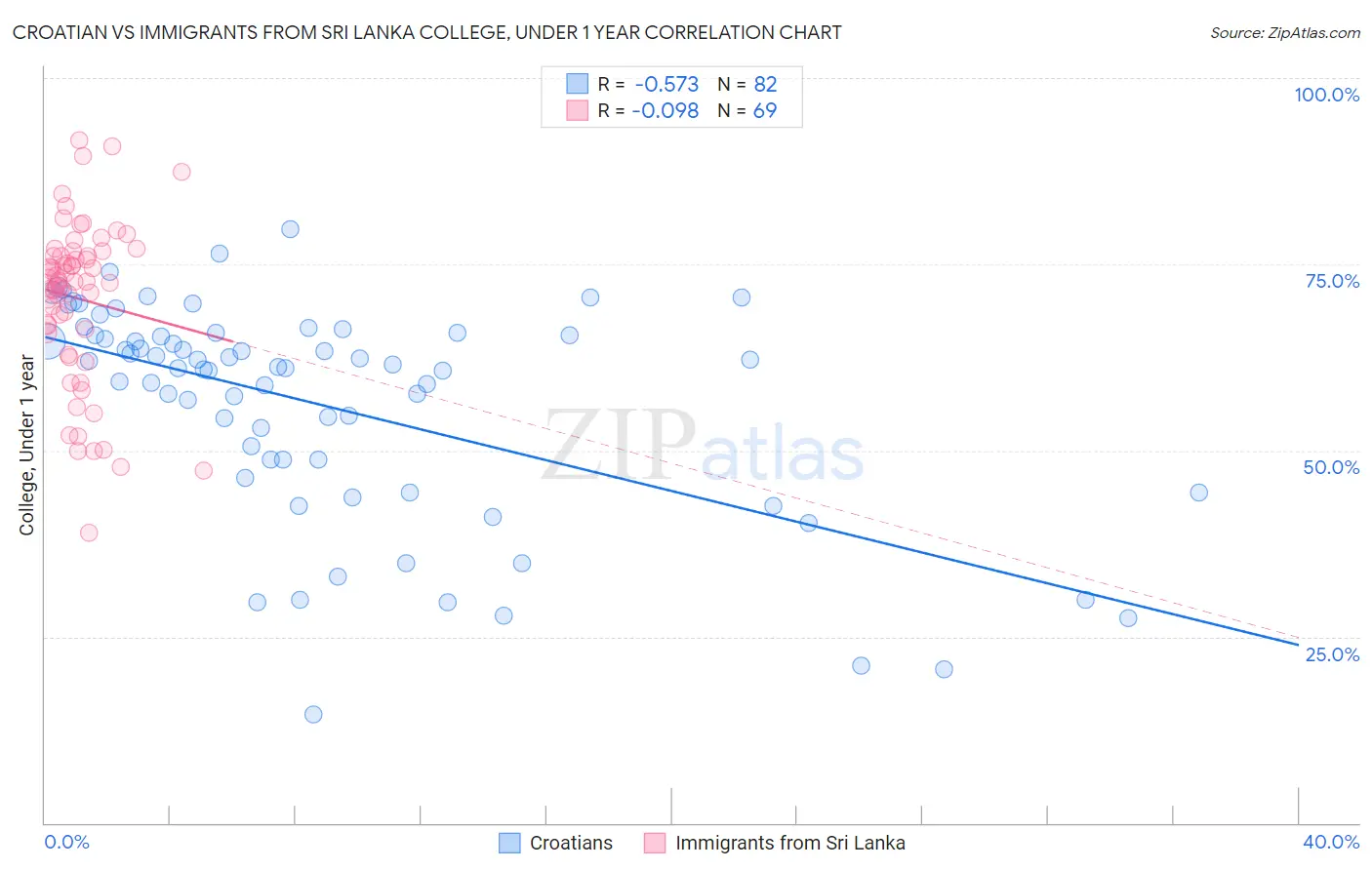 Croatian vs Immigrants from Sri Lanka College, Under 1 year