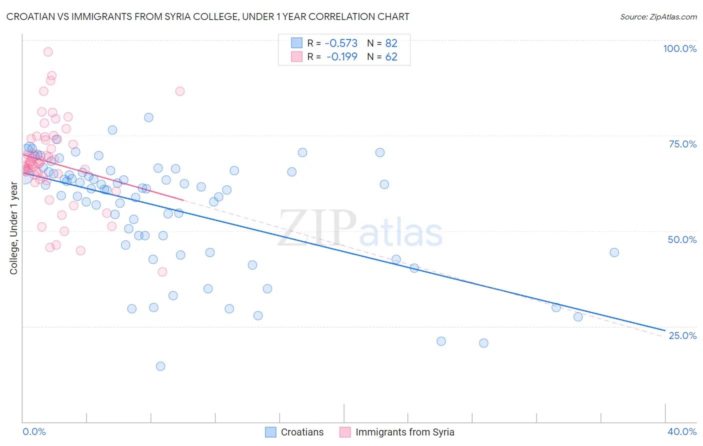Croatian vs Immigrants from Syria College, Under 1 year