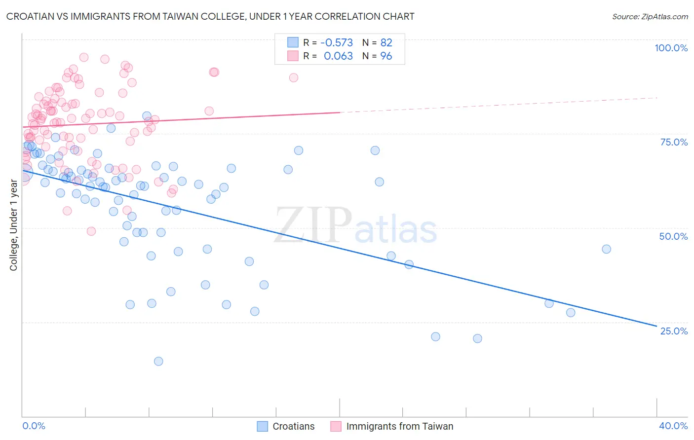 Croatian vs Immigrants from Taiwan College, Under 1 year
