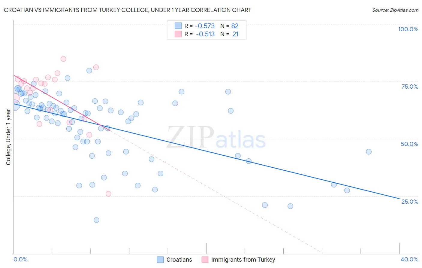 Croatian vs Immigrants from Turkey College, Under 1 year