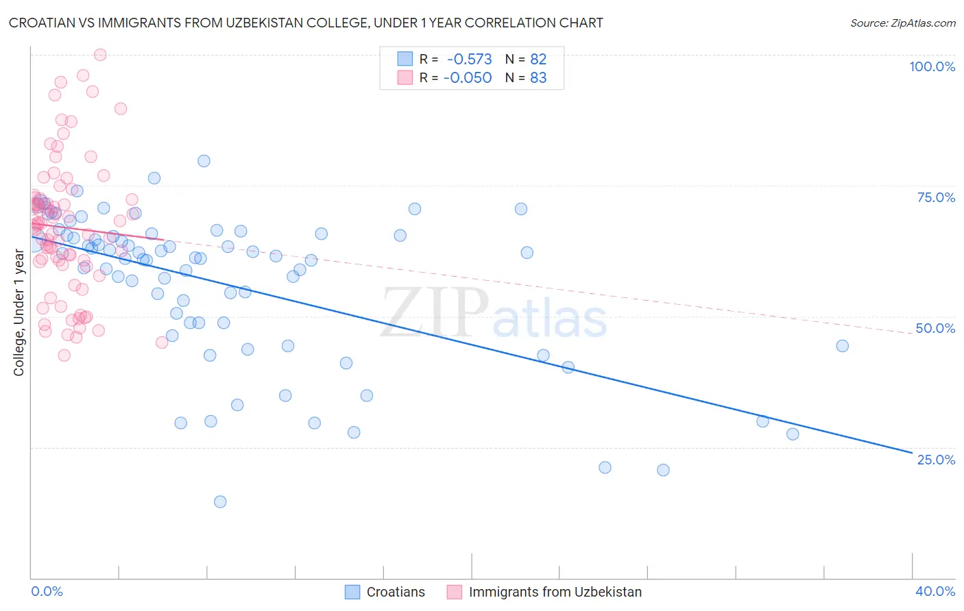 Croatian vs Immigrants from Uzbekistan College, Under 1 year