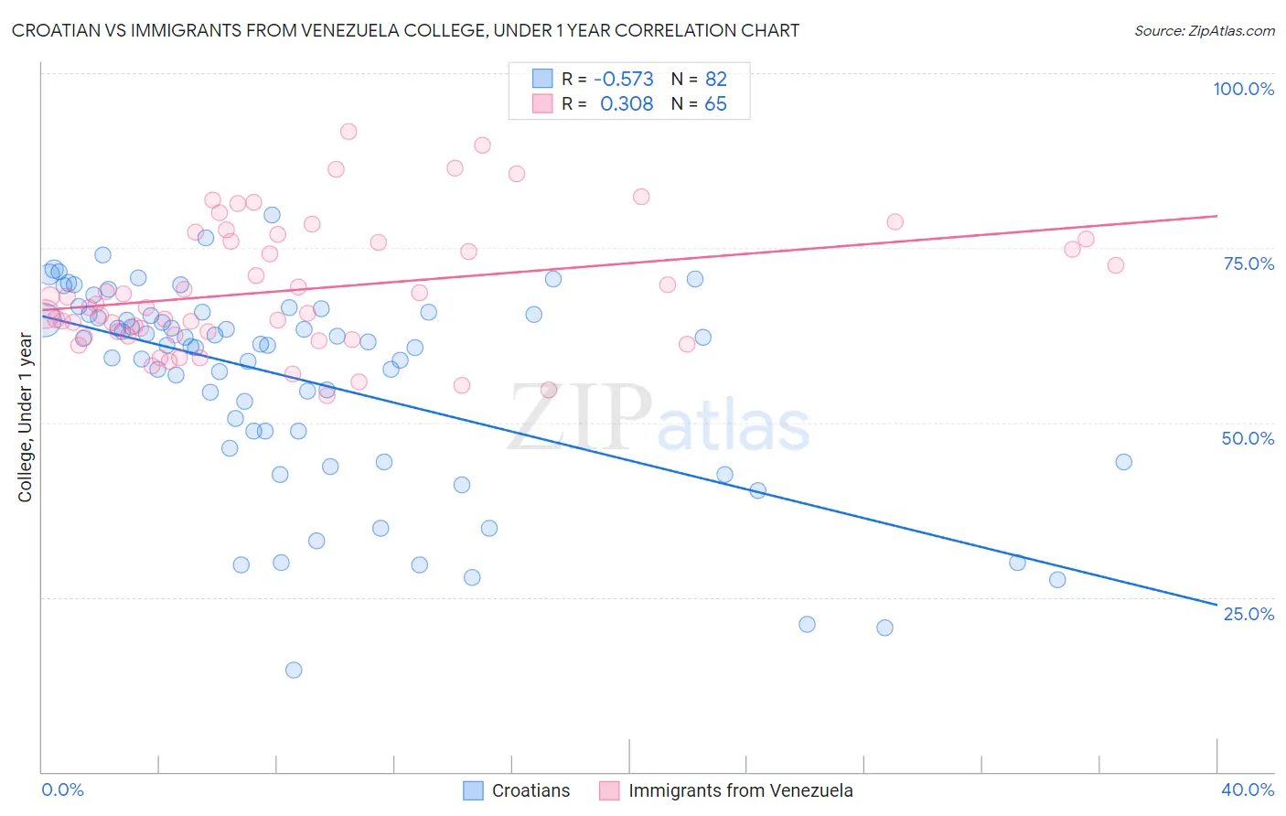 Croatian vs Immigrants from Venezuela College, Under 1 year