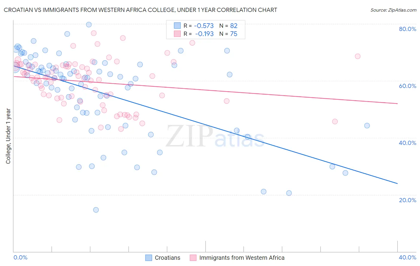 Croatian vs Immigrants from Western Africa College, Under 1 year