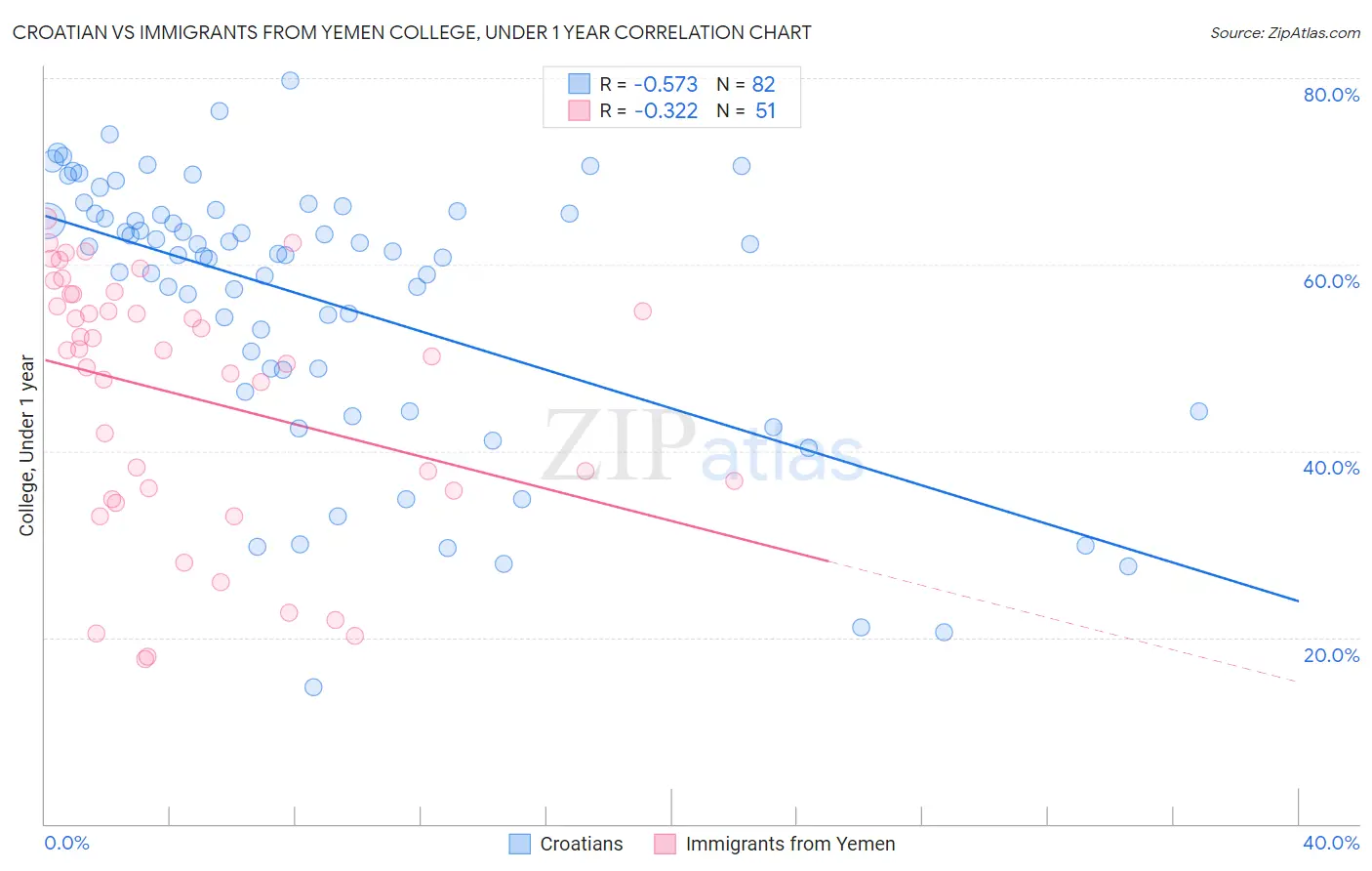 Croatian vs Immigrants from Yemen College, Under 1 year