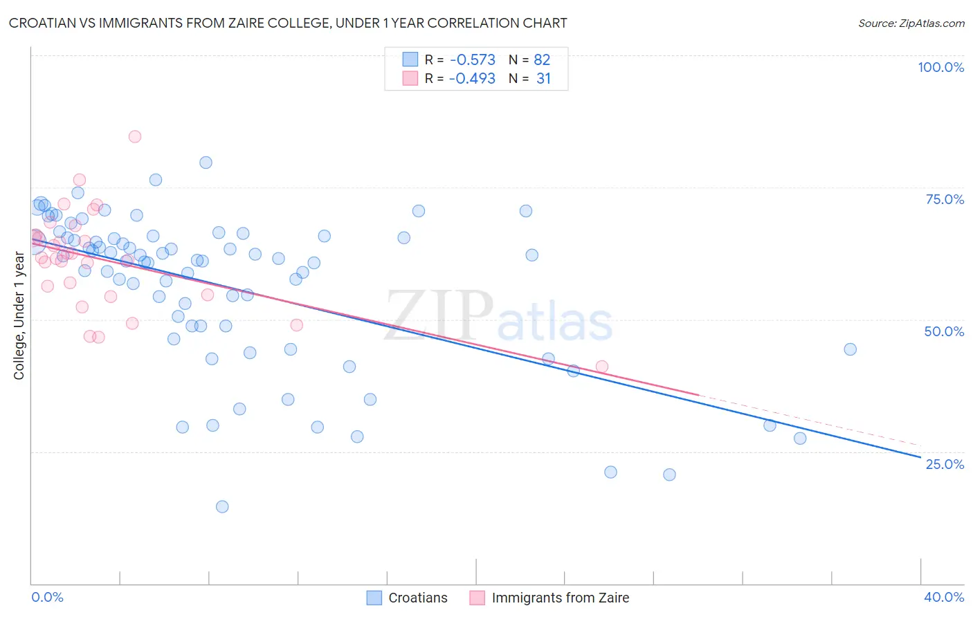 Croatian vs Immigrants from Zaire College, Under 1 year
