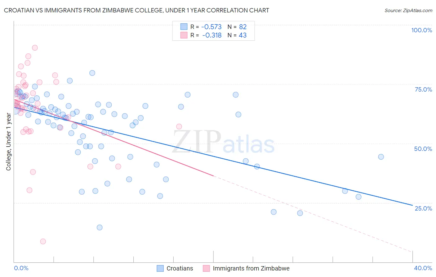 Croatian vs Immigrants from Zimbabwe College, Under 1 year