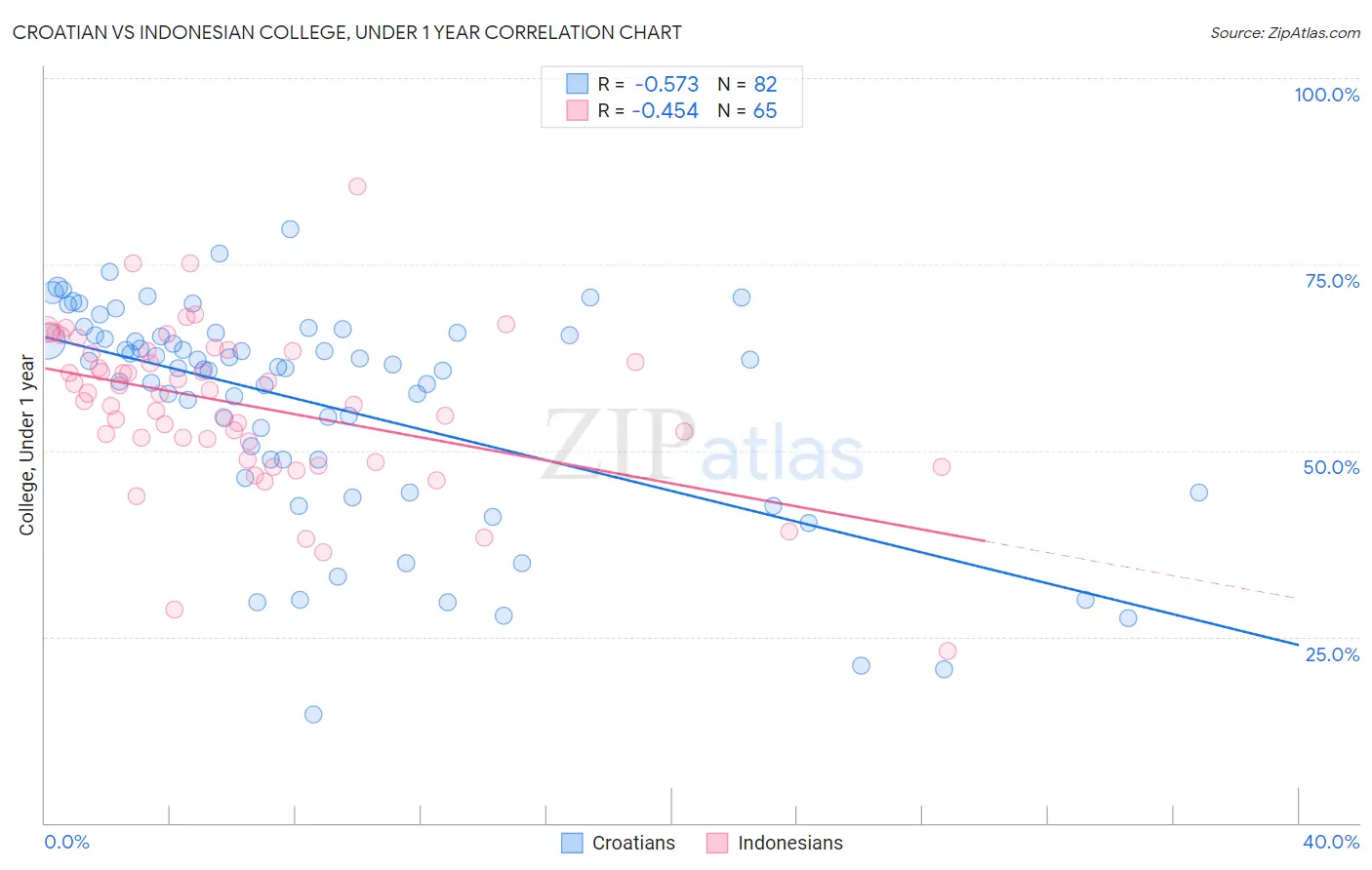 Croatian vs Indonesian College, Under 1 year