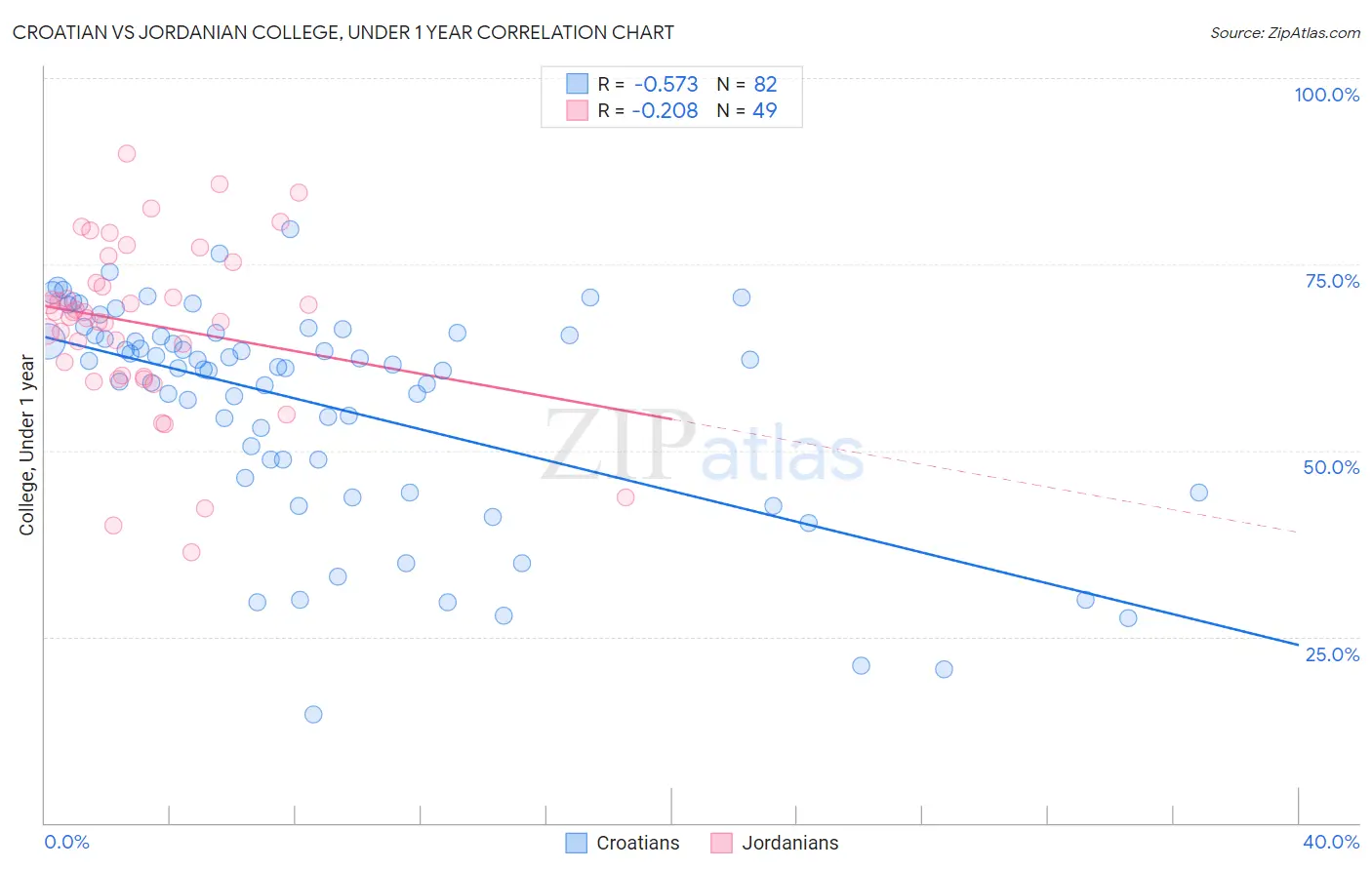 Croatian vs Jordanian College, Under 1 year