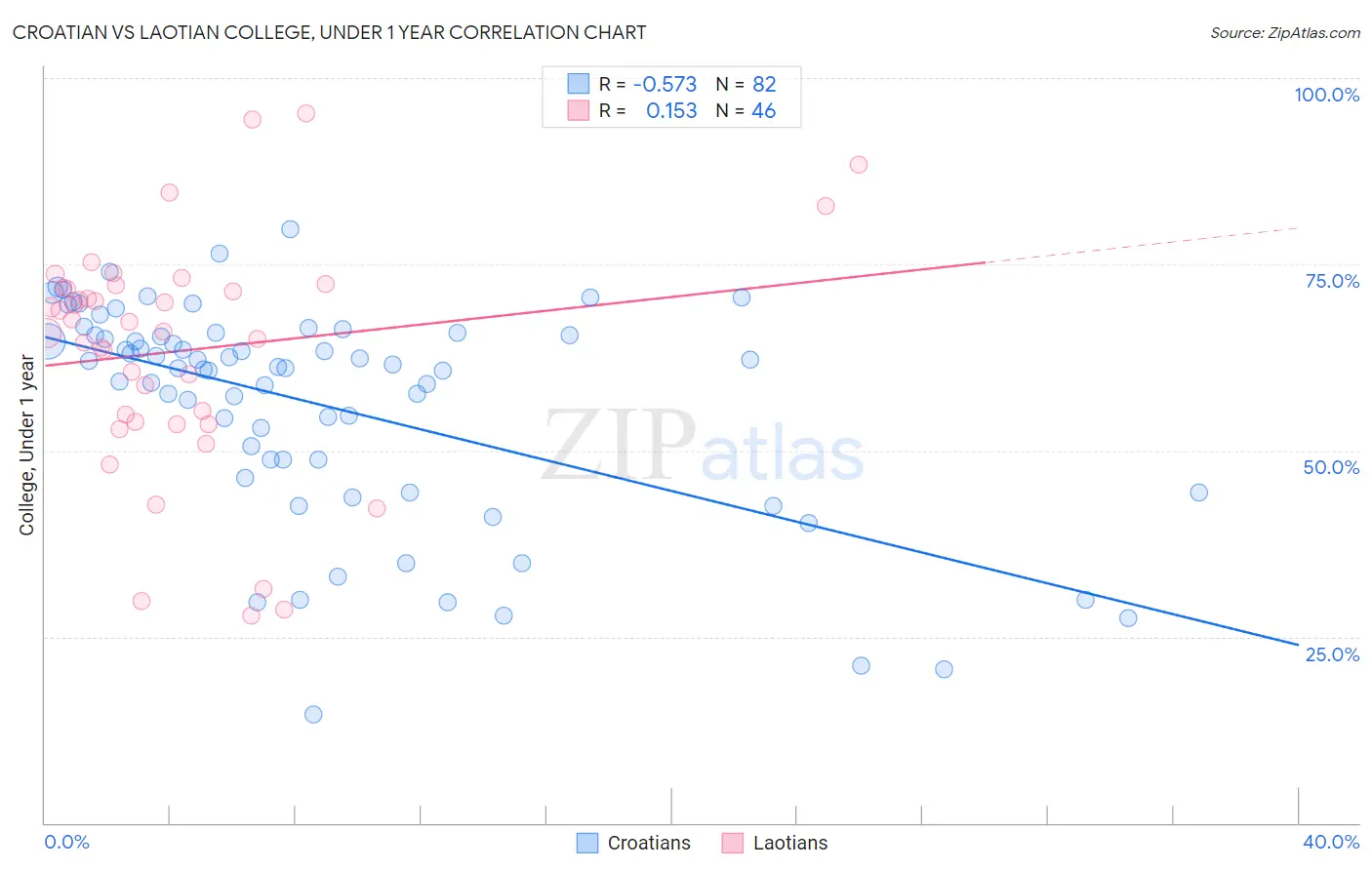 Croatian vs Laotian College, Under 1 year