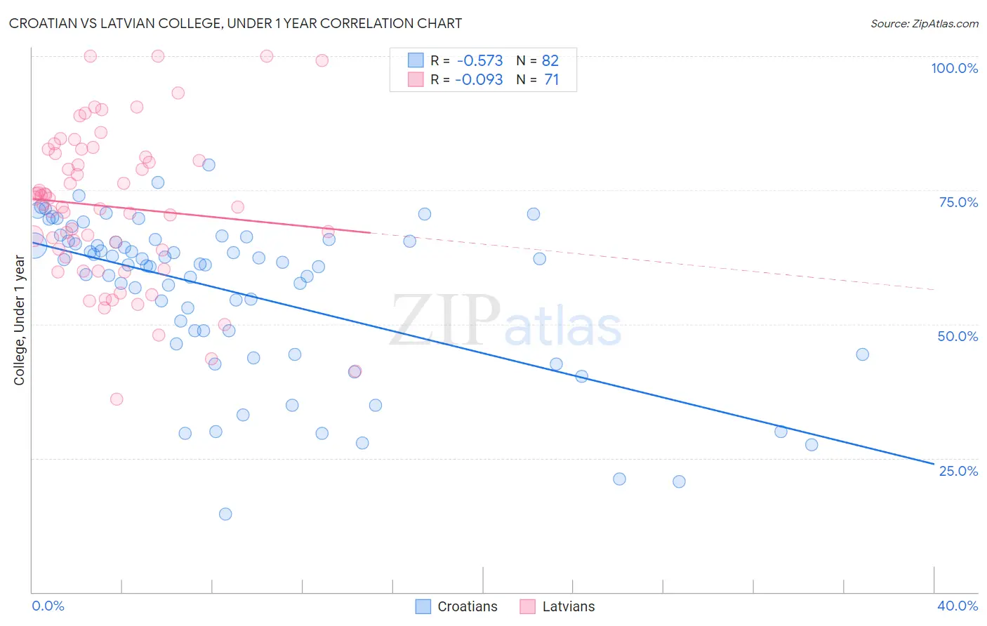 Croatian vs Latvian College, Under 1 year