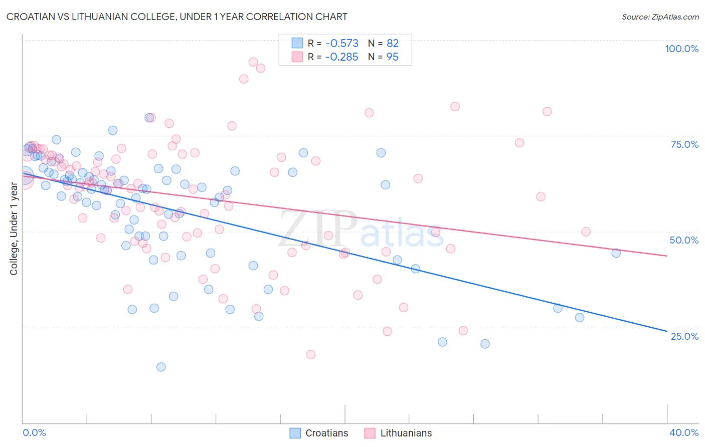 Croatian vs Lithuanian College, Under 1 year