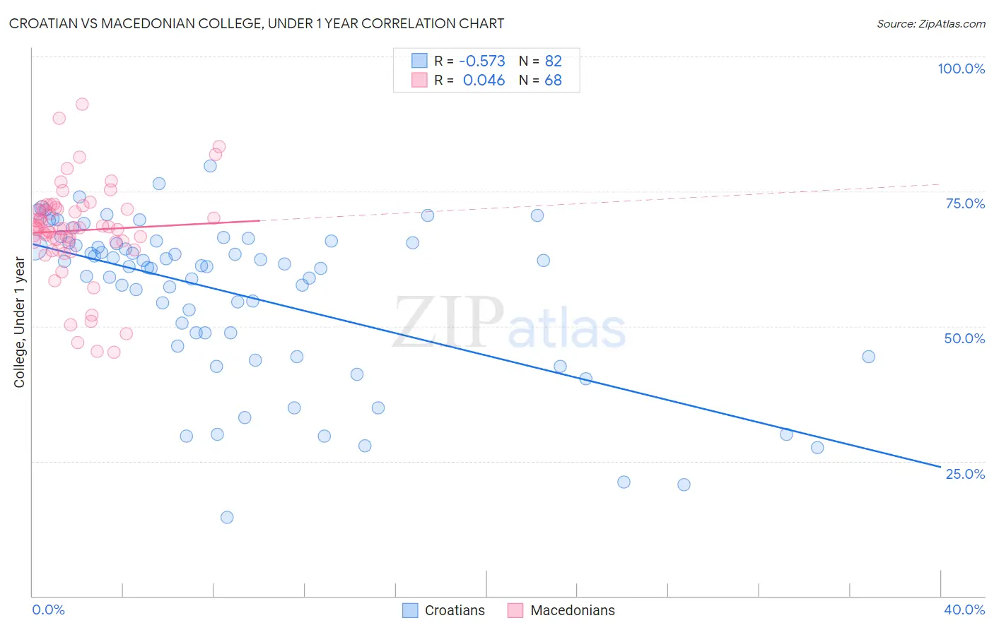 Croatian vs Macedonian College, Under 1 year
