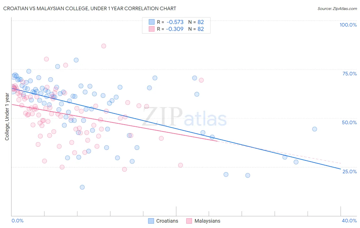 Croatian vs Malaysian College, Under 1 year