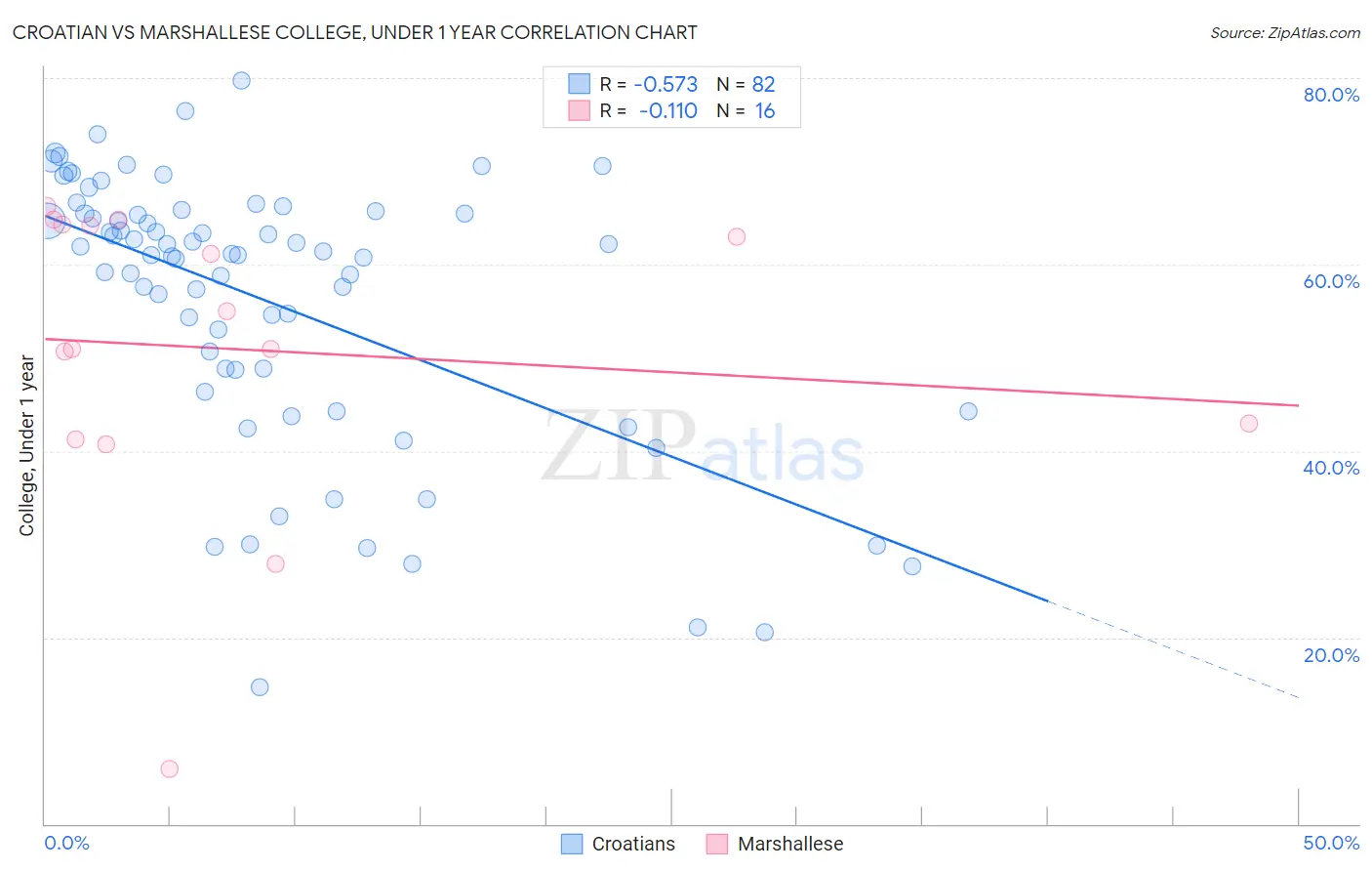 Croatian vs Marshallese College, Under 1 year