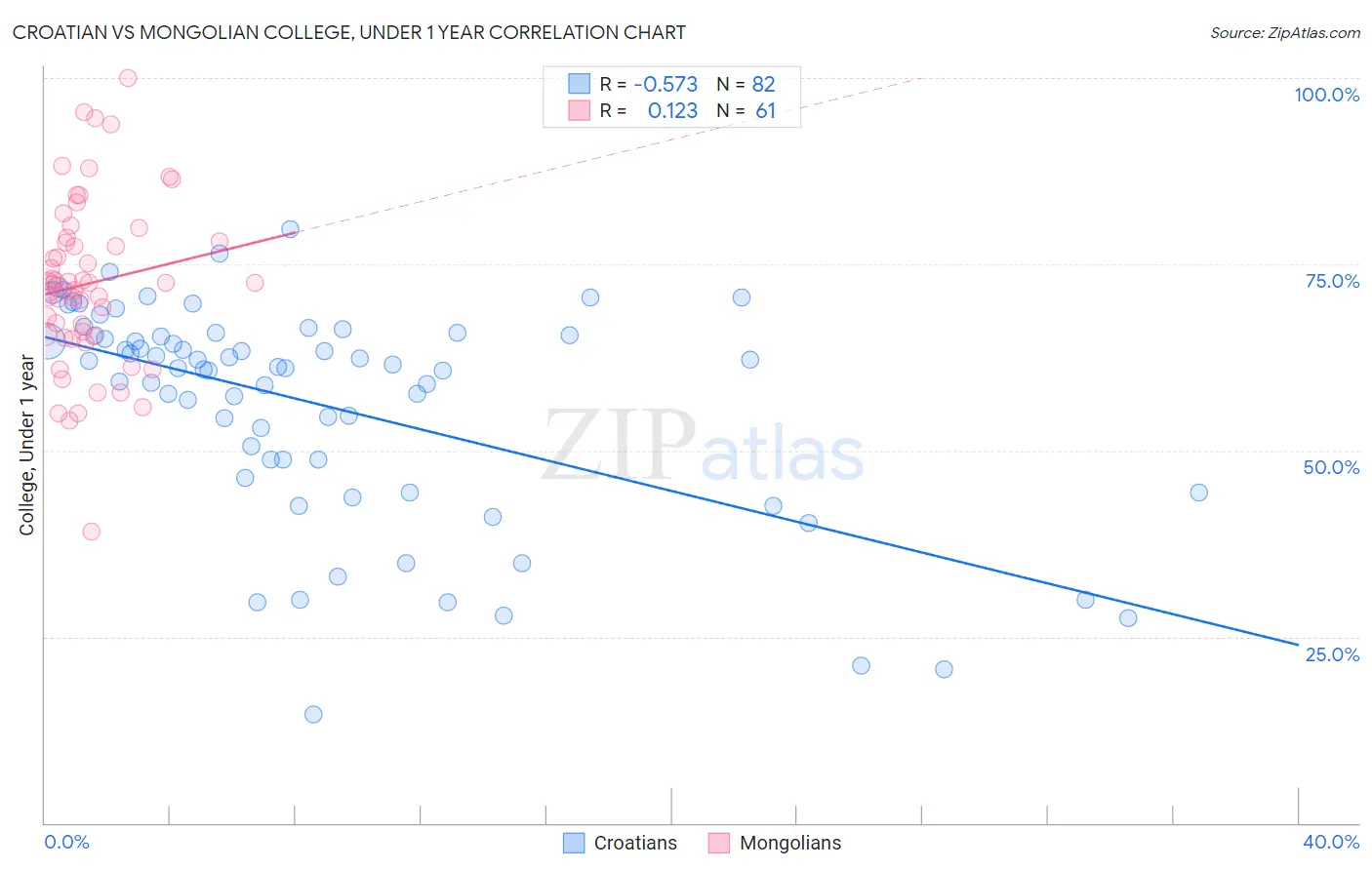 Croatian vs Mongolian College, Under 1 year