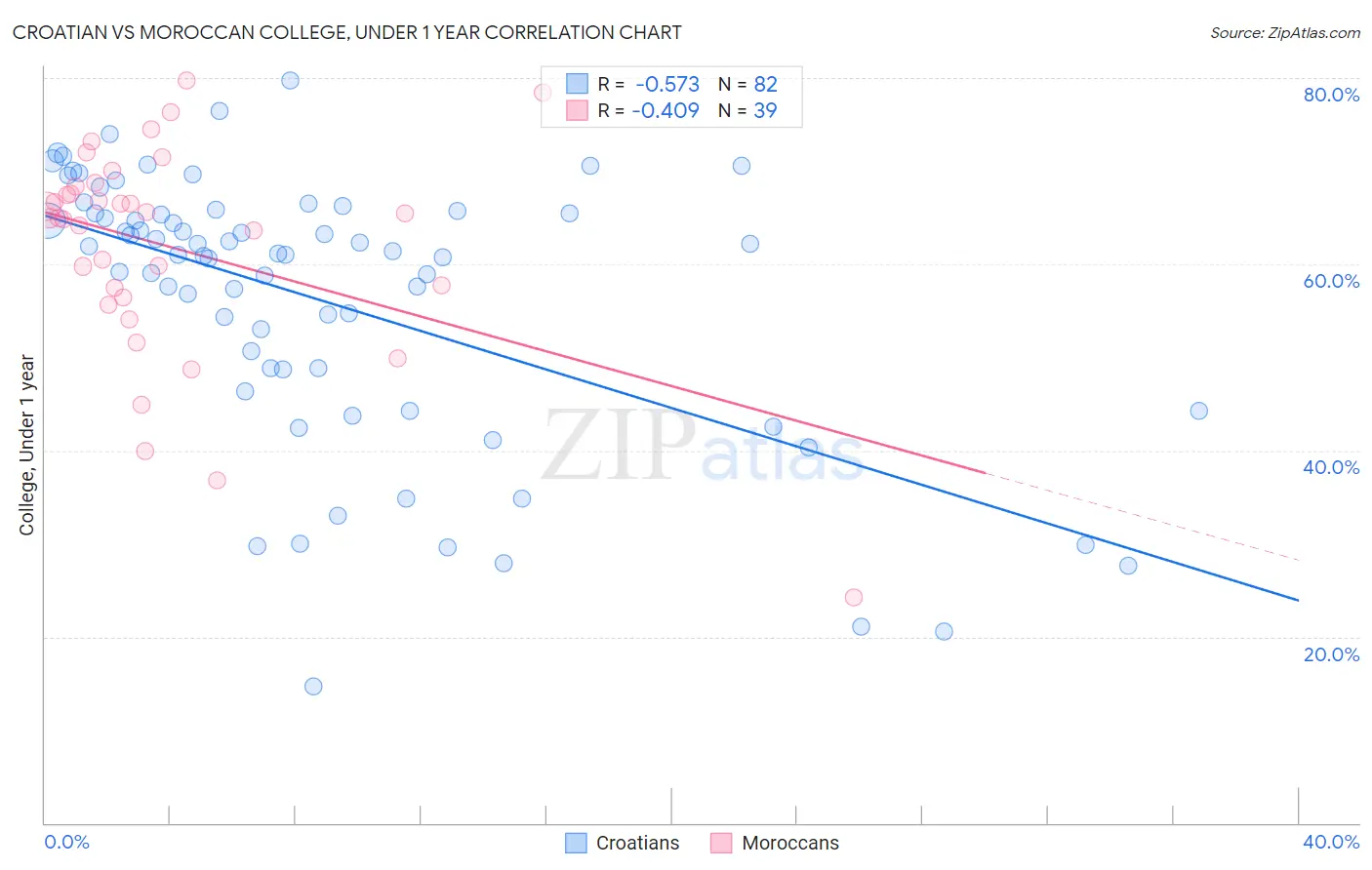 Croatian vs Moroccan College, Under 1 year