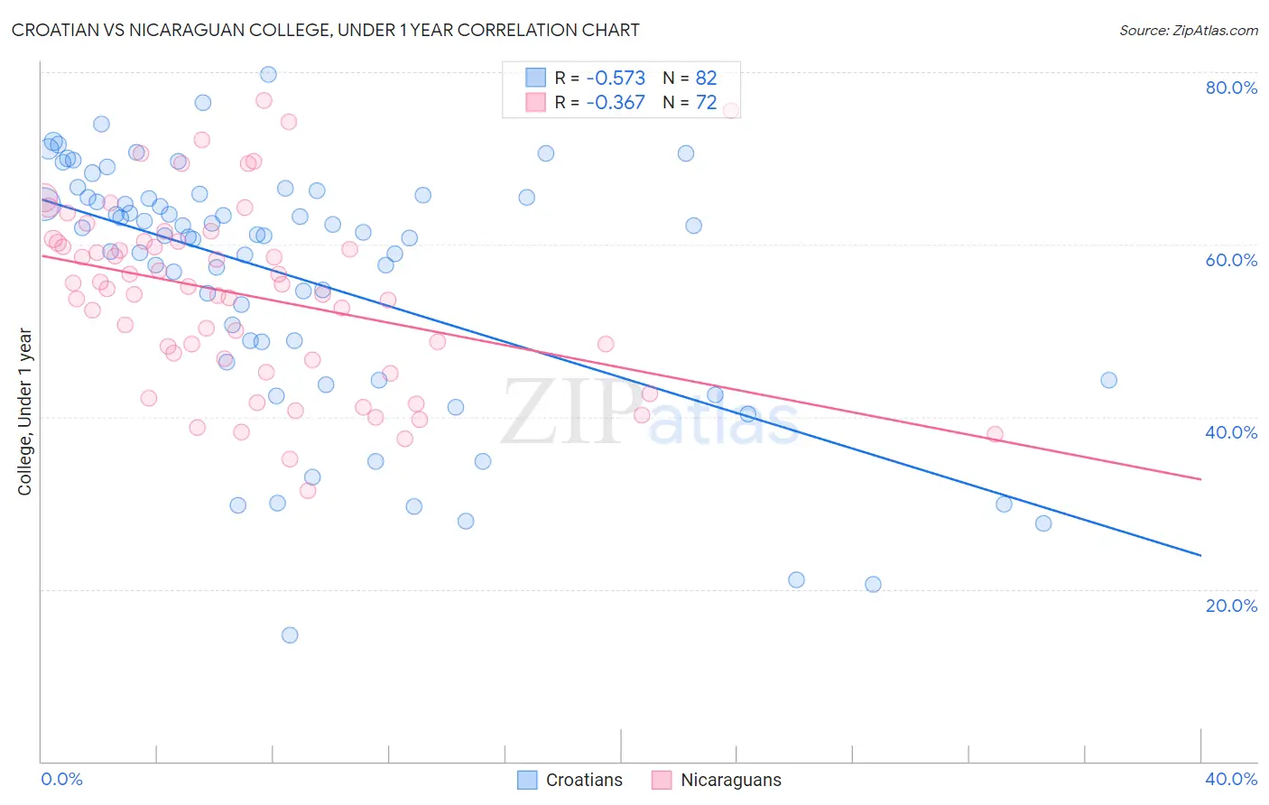 Croatian vs Nicaraguan College, Under 1 year