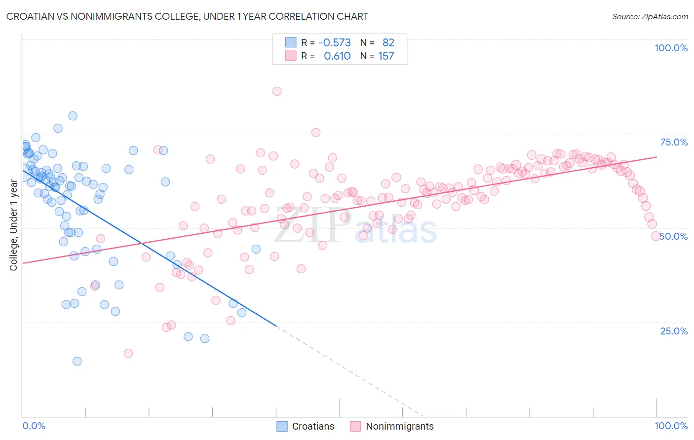 Croatian vs Nonimmigrants College, Under 1 year