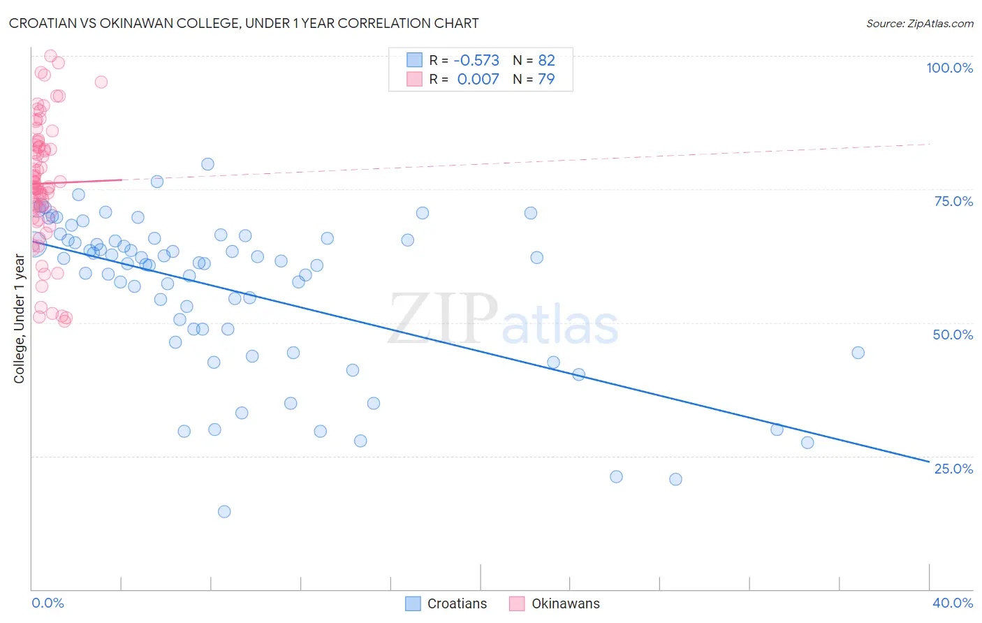 Croatian vs Okinawan College, Under 1 year