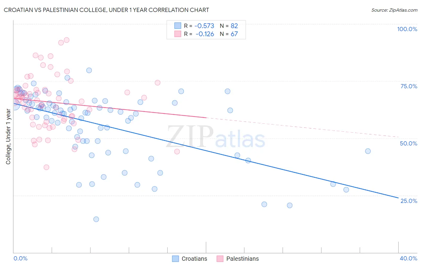 Croatian vs Palestinian College, Under 1 year