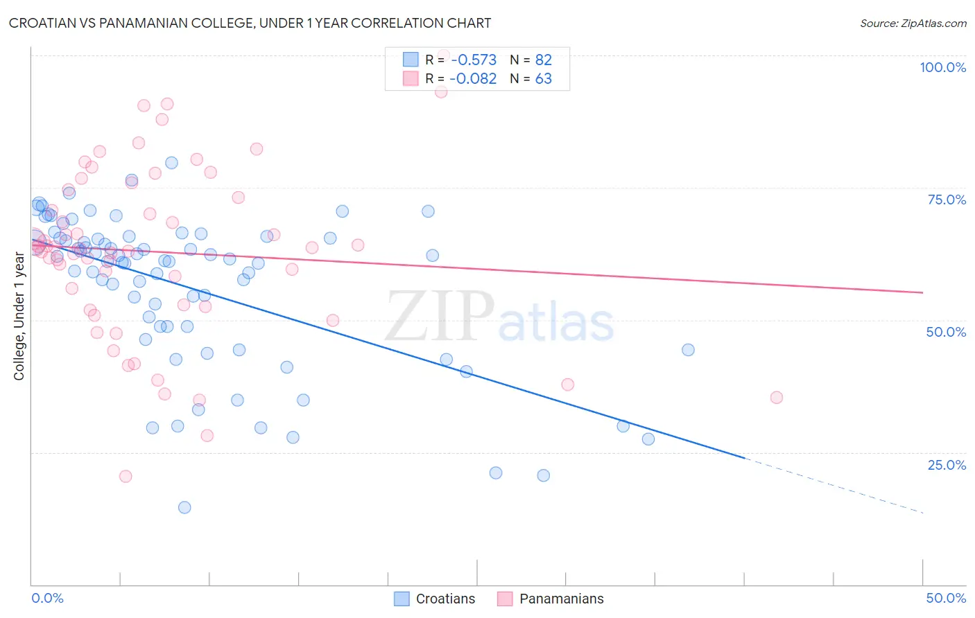 Croatian vs Panamanian College, Under 1 year