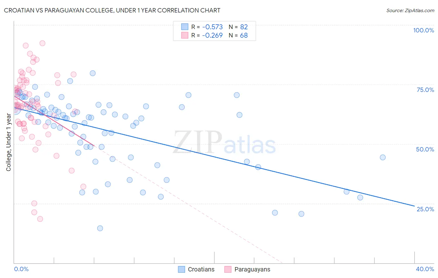 Croatian vs Paraguayan College, Under 1 year