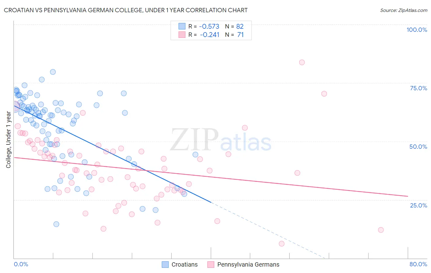 Croatian vs Pennsylvania German College, Under 1 year