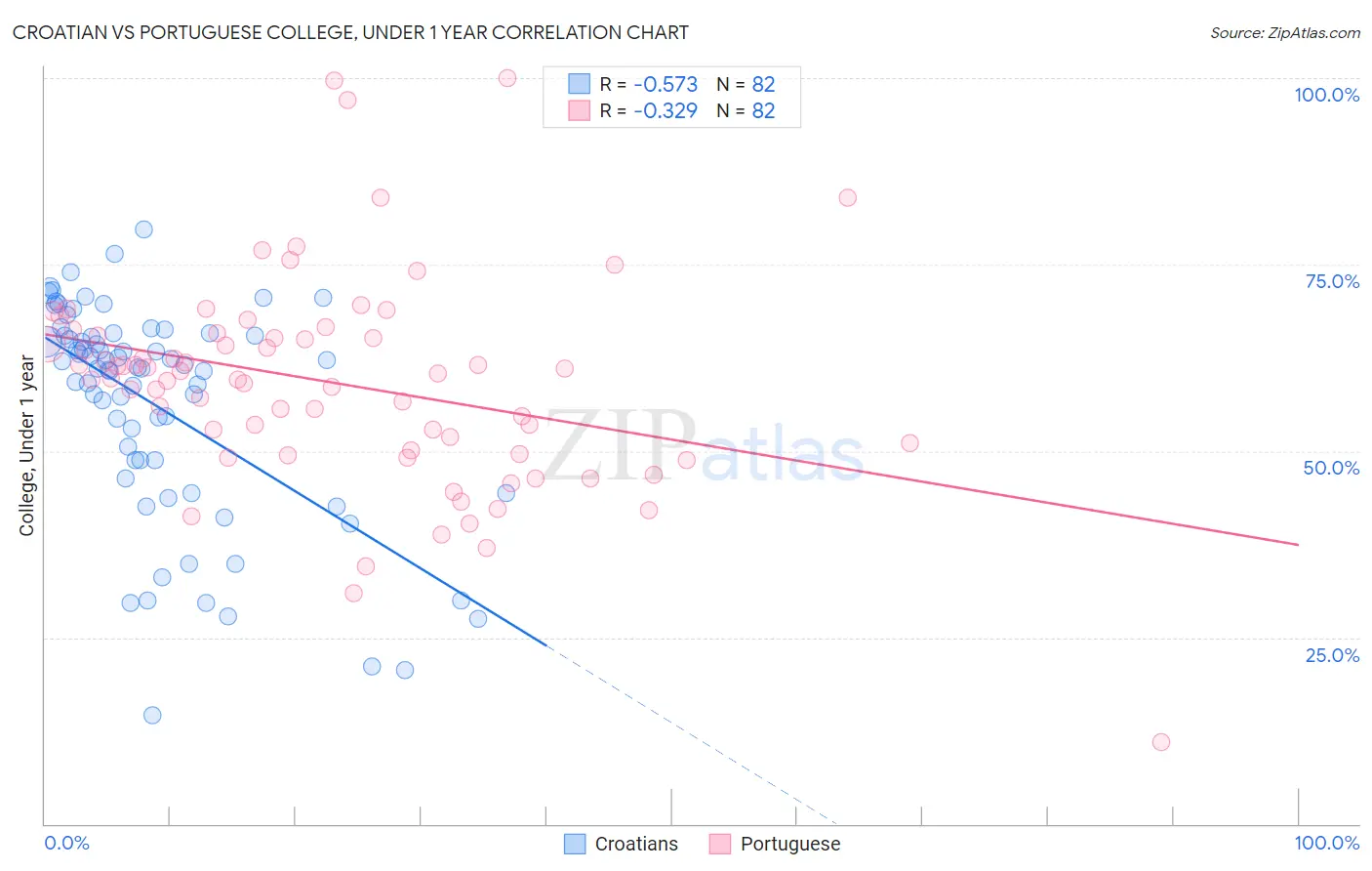 Croatian vs Portuguese College, Under 1 year