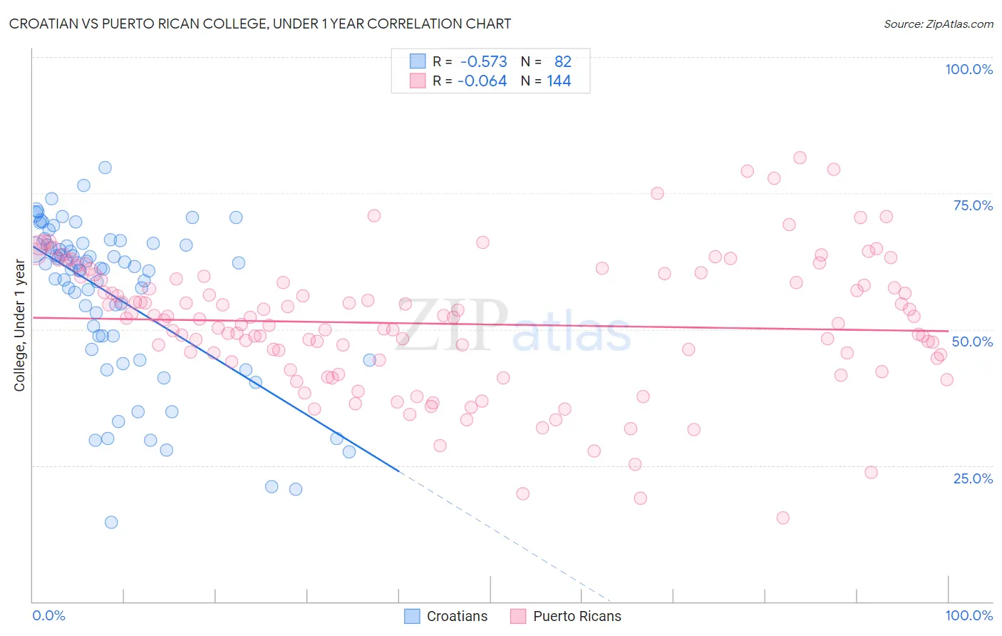 Croatian vs Puerto Rican College, Under 1 year