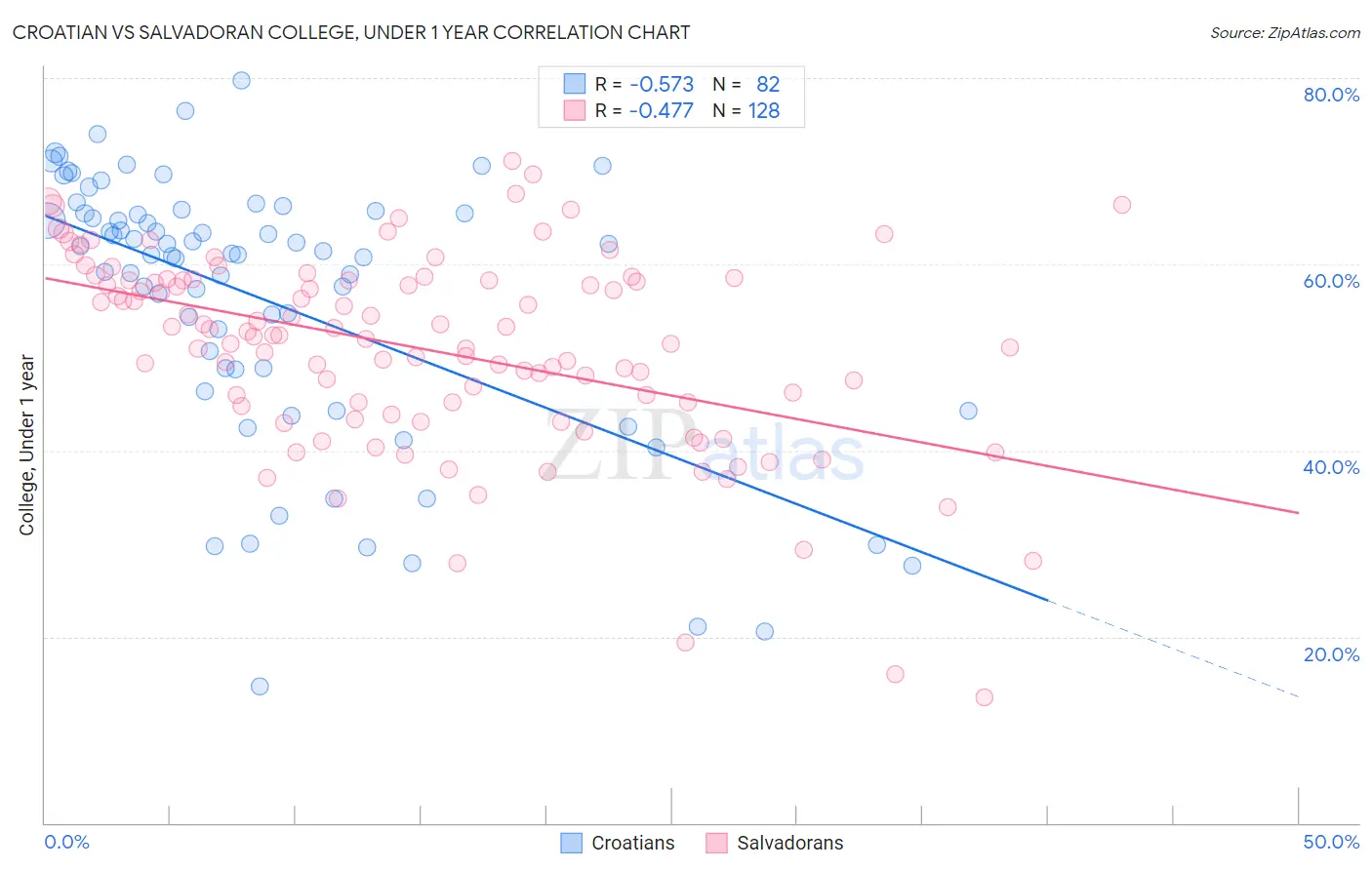 Croatian vs Salvadoran College, Under 1 year