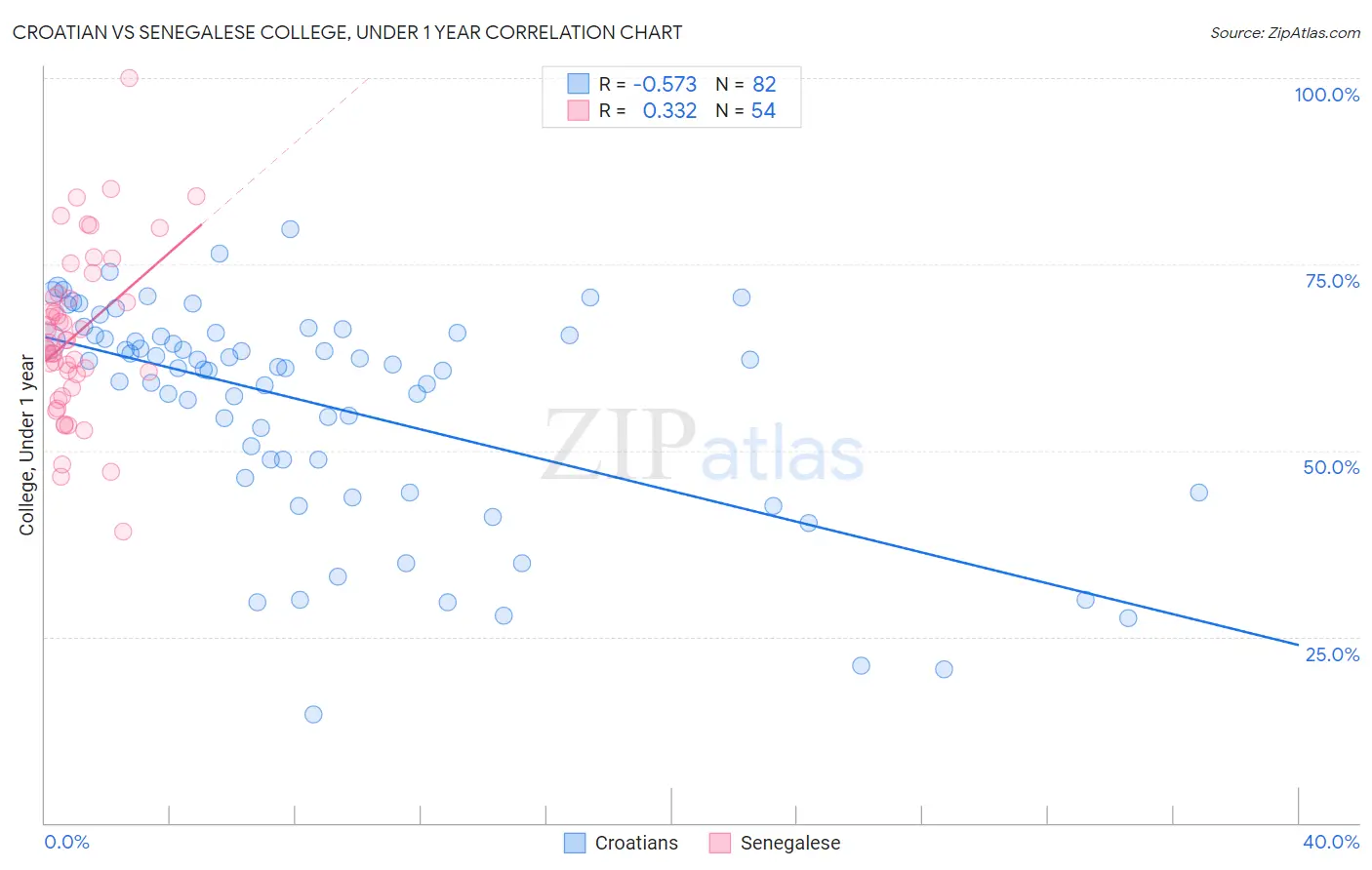 Croatian vs Senegalese College, Under 1 year