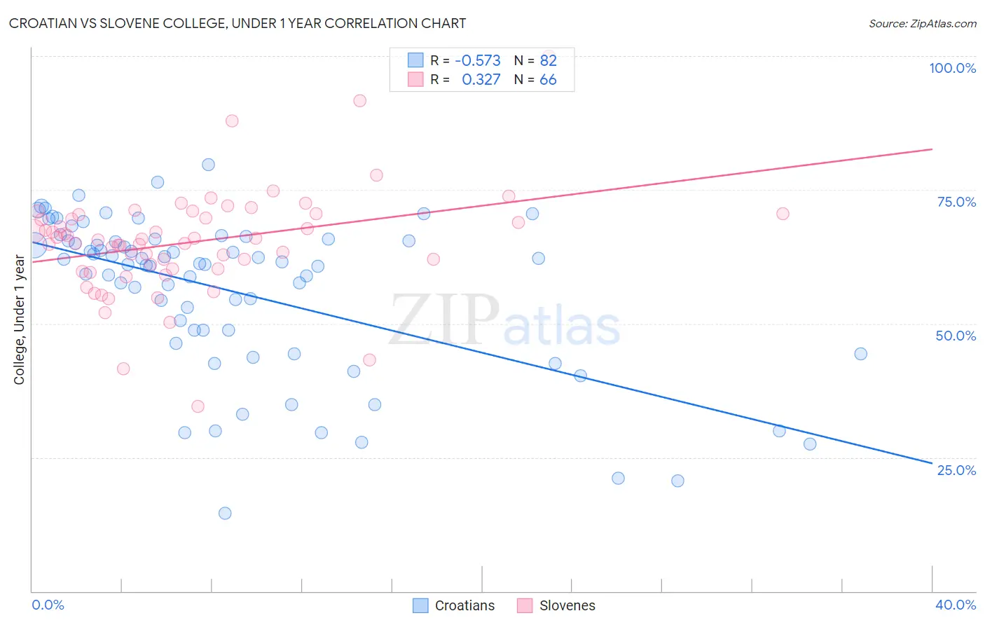Croatian vs Slovene College, Under 1 year